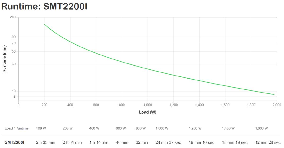 Smart UPS 2200va LCD 230v