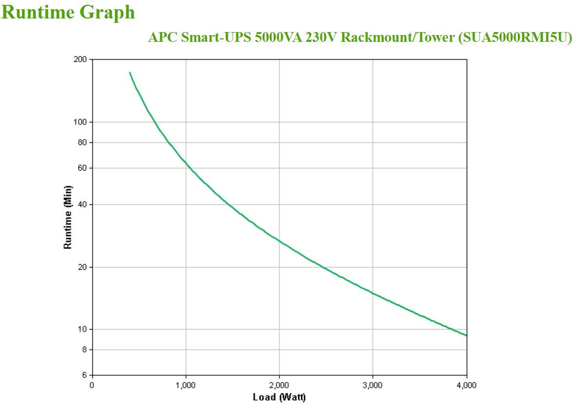 Smart UPS 5000va 230v Rackmount/ Tower