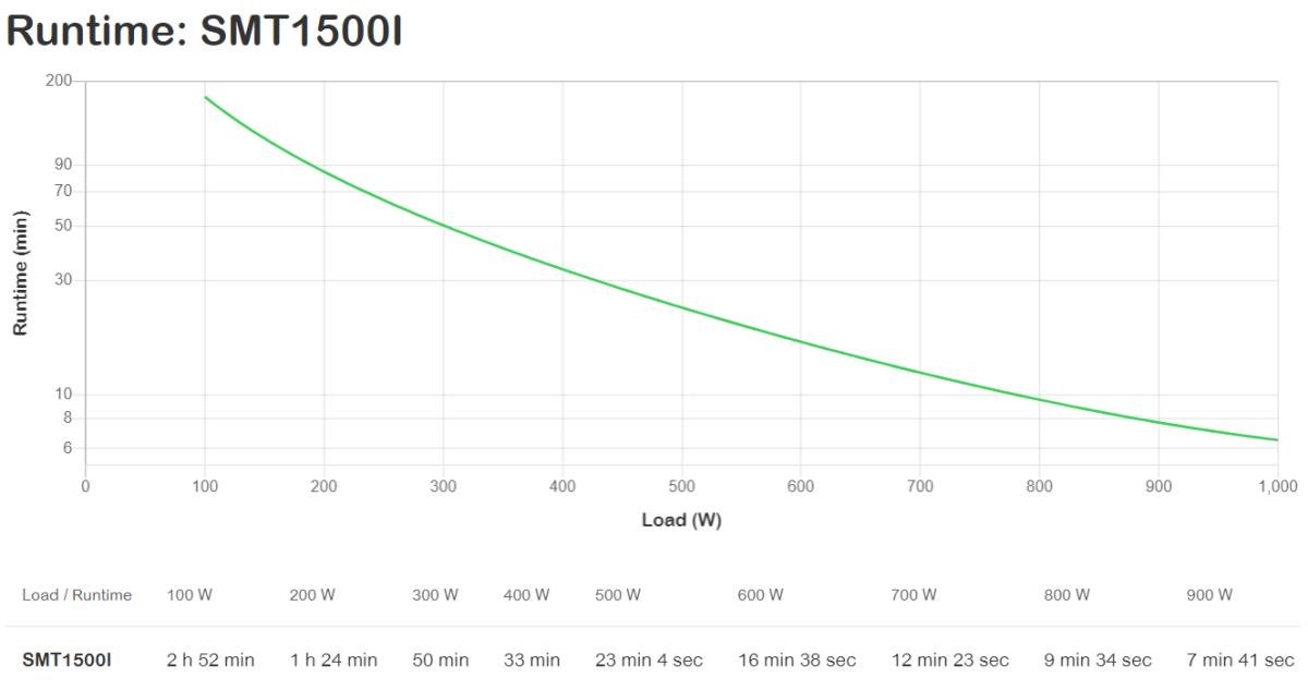 Smart UPS 1500va LCD 230v