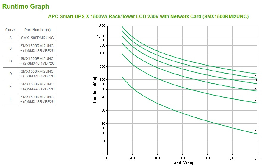 Smart UPS X 1500va Rack/ Tower LCD 230v With Network Card