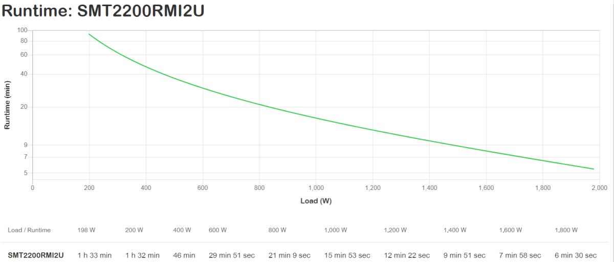 Smart-UPS 2200VA 1980 Watts RM 2U LCD 230V