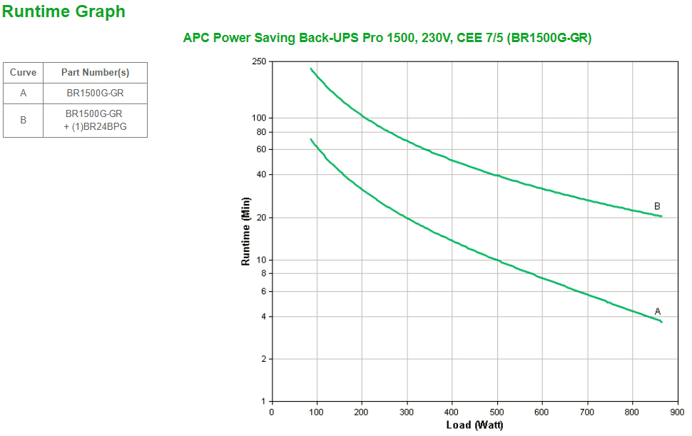 Power Saving Back-UPS Pro 1500 - 865Watts/1500VA, 230V, Schuko