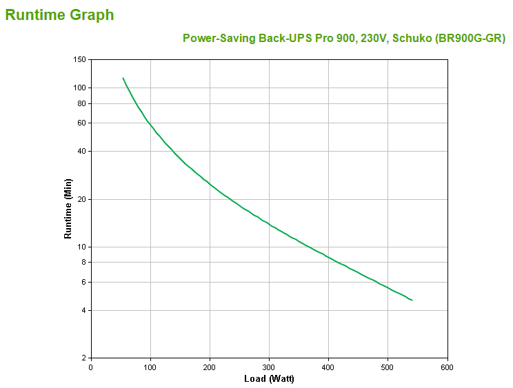 Power Saving Back UPS Pro 900 - 540watts/ 900va, 230v, Schuko