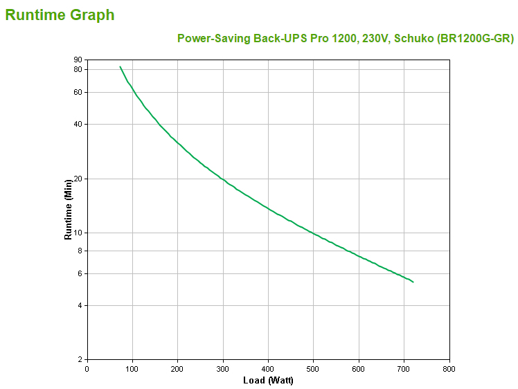 Power Saving Back UPS Pro 1200 - 720Watts/ 1200VA, 230v, Schuko