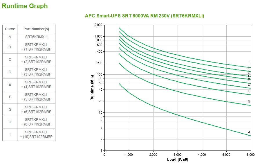 Smart-UPS SRT 6000VA RM 230V