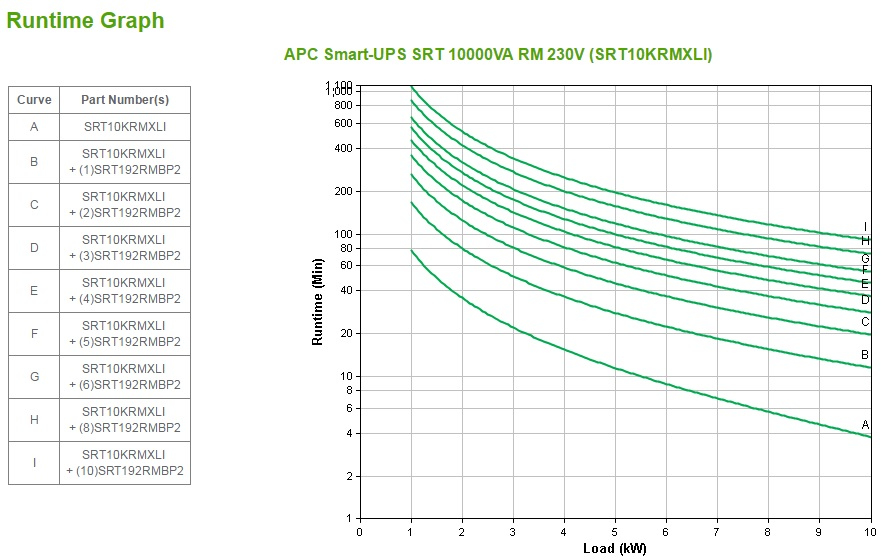 Smart-UPS SRT 10000va RM 230v