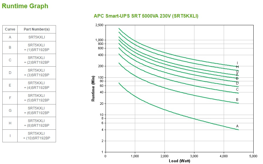 Smart-UPS SRT 5000va 230v