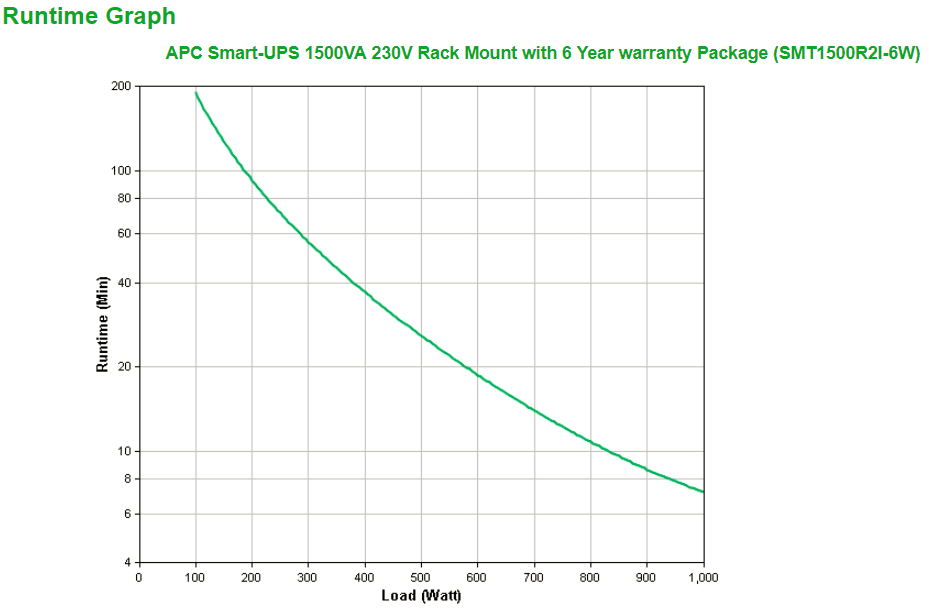 Smart-UPS 1500VA 230V Rack Mount With 6 Year Warranty Package