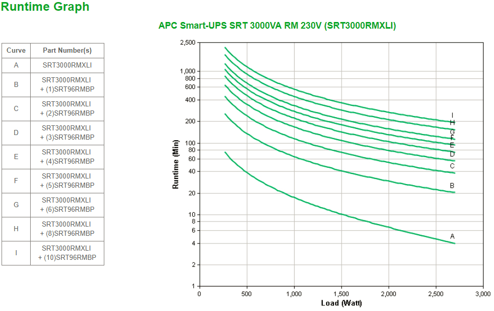 Smart-UPS SRT 3000VA RM 230V