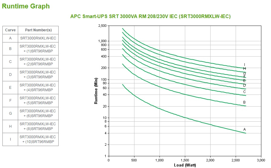 Smart-UPS SRT 3000VA RM 208/230V IEC