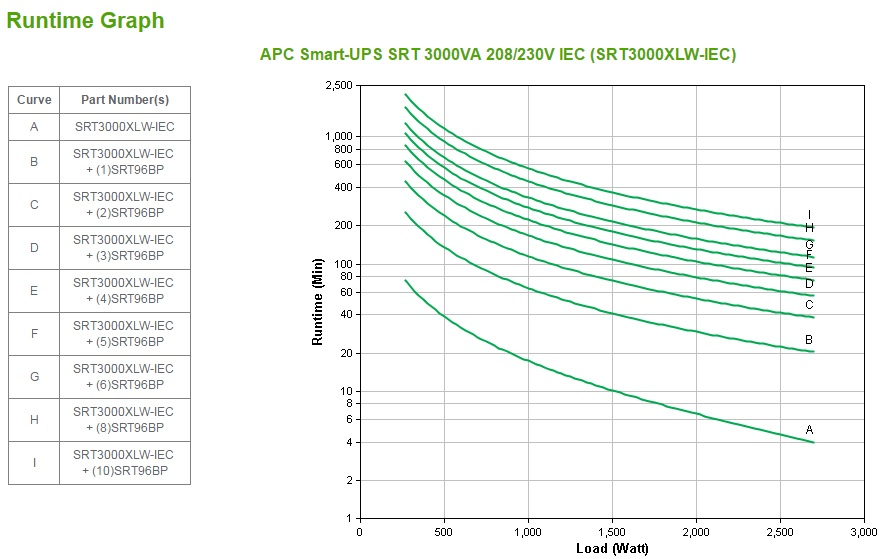 Smart-UPS SRT 3000VA 208/230V IEC