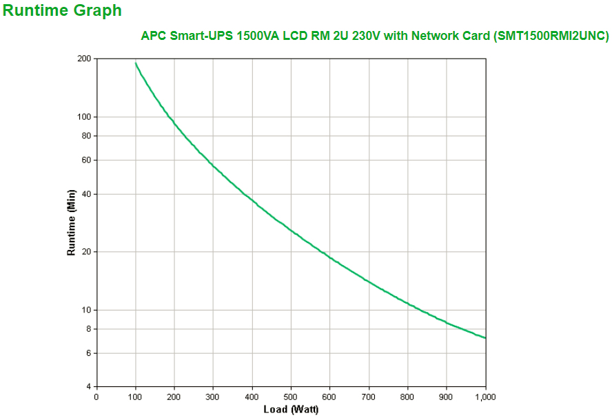 Smart-UPS 1500va LCD Rm 2u 230v With Network Card