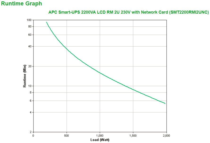 Smart-UPS 2200VA 1980 Watts LCD RM 2U 230V with Network Card