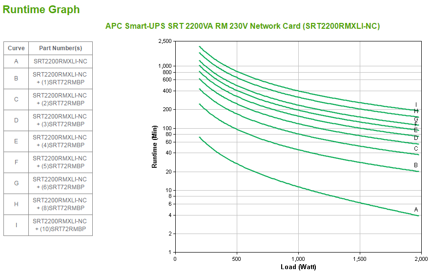 Smart-UPS SRT 2200VA RM 230V Network Card