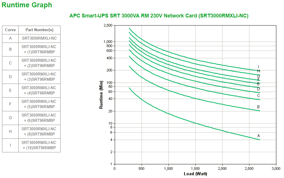 Smart-UPS SRT 3000VA RM 230V Network Card