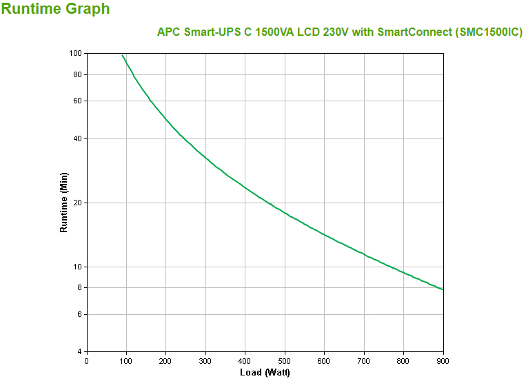 Smart-UPS C 1500VA LCD 230V with SmartConnect