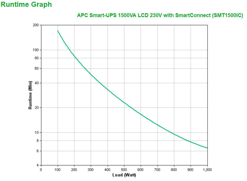 Smart-UPS 1500VA LCD 230V with SmartConnect