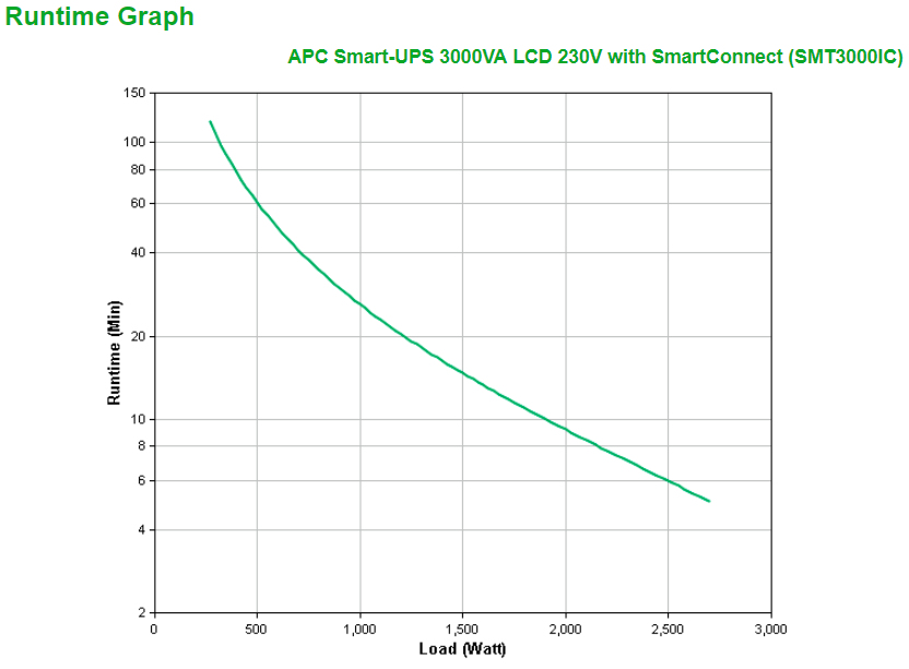Smart-UPS 3000VA LCD 230V