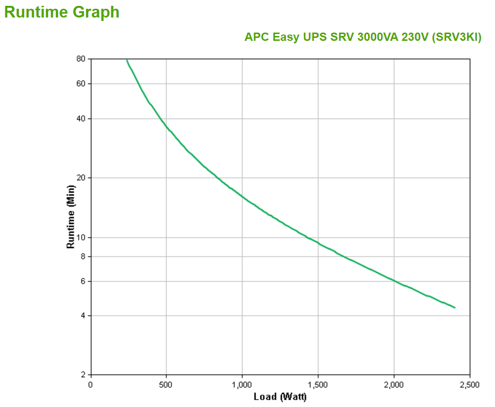 Easy UPS SRV 3000VA 230V