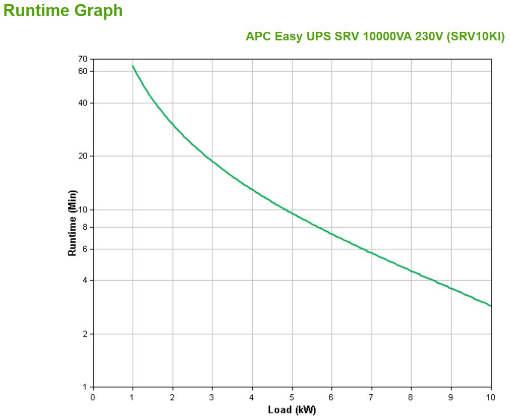 Smart-UPS RV 10000VA 230V