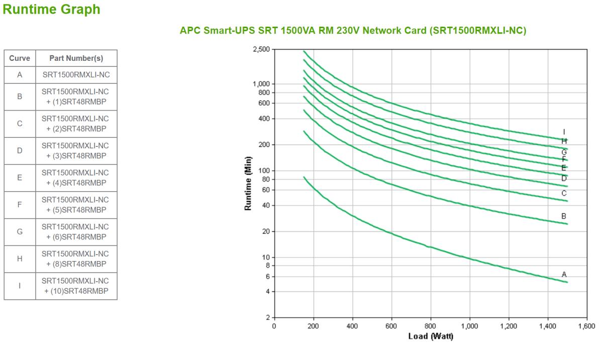 Smart-UPS SRT 1500VA RM 230V Network Card
