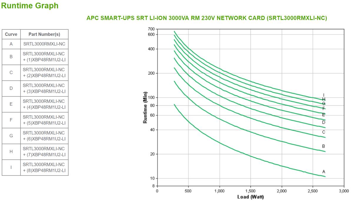 Smart-UPS SRT LI-ION 3000VA RM 230V Network Card