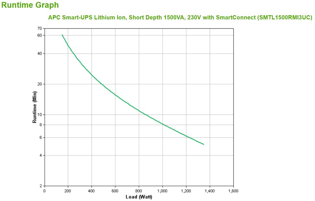 Smart-UPS Li-ion, Short Depth 1500VA, 230V with SmartConnect