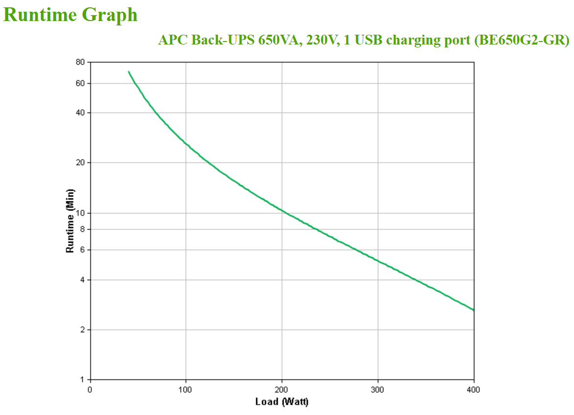 Back-UPS 650VA 400Watts 230V, 1 USB Charging Port German