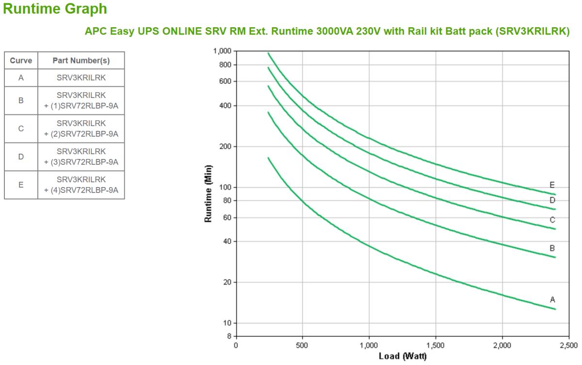 Easy UPS On-Line SRV RM Ext. Runtime 3000VA 230V with Rail kit Batt pack