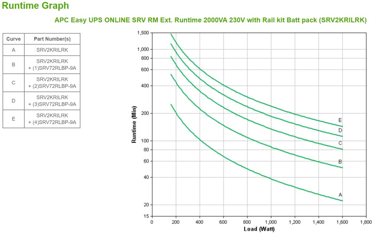 Easy UPS On-Line SRV RM Ext. Runtime 2000VA 230V with Rail Kit Battery Pack
