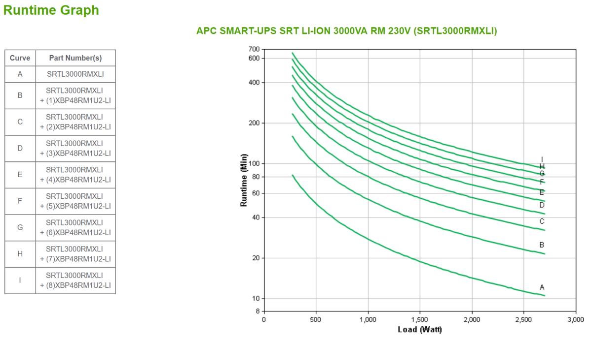 Smart-UPS SRT - 3000VA - Li-Ion - 230V - RM