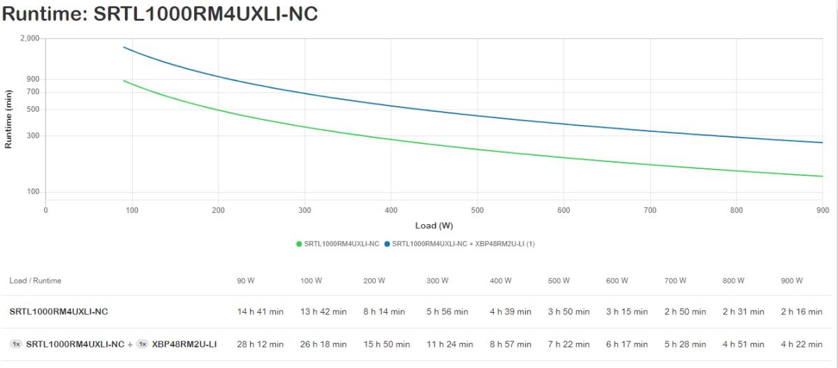 Smart-UPS SRT Lithium Ion 1000VA RM 4U 230V Long Runtime with Network Card