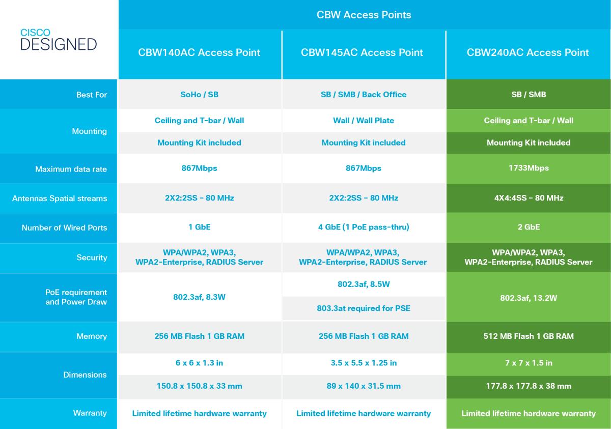 Cisco Business 802.11ac Wave 2 Access Point
