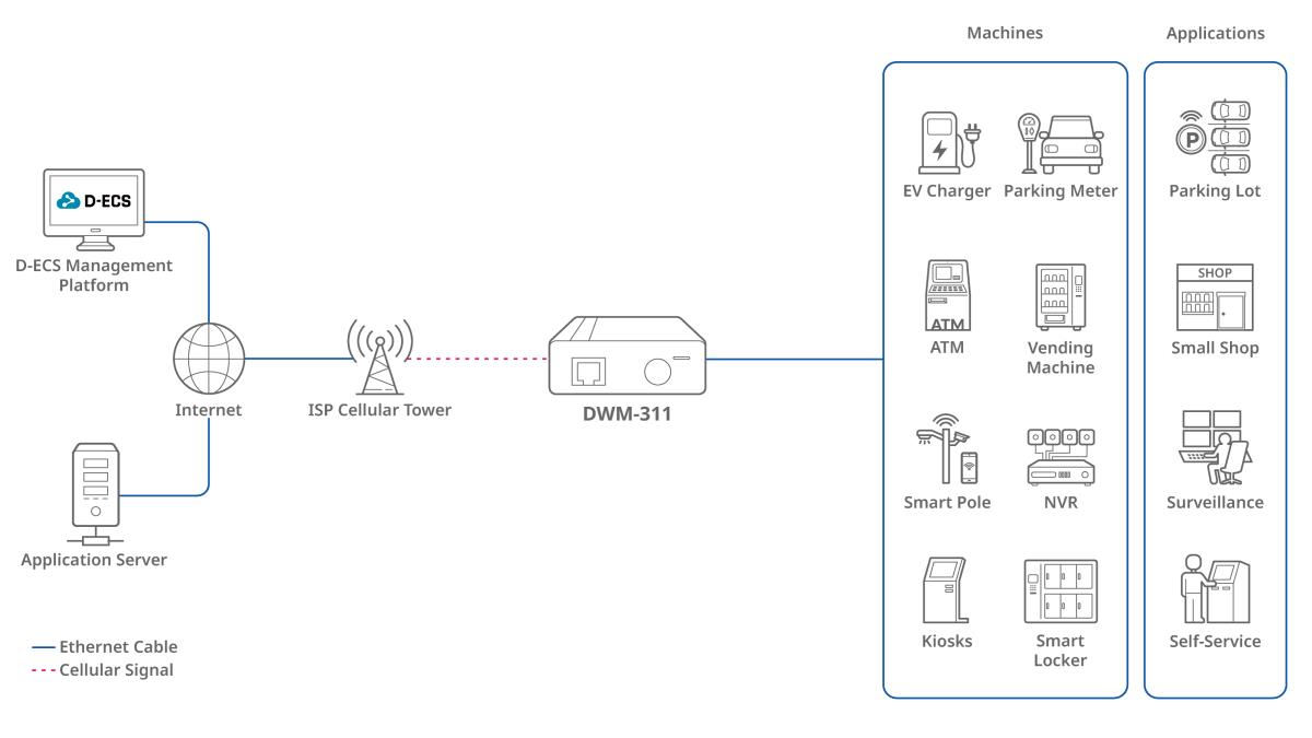 Wireless Router Dwm-311 Cat4 M2m Vpn Modern