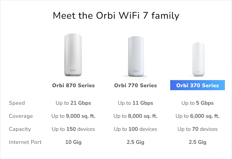 Orbi RBE373 Dual-band Wi-Fi 7 Mesh System - 3 Pack (1x Router + 2x Satellite) White