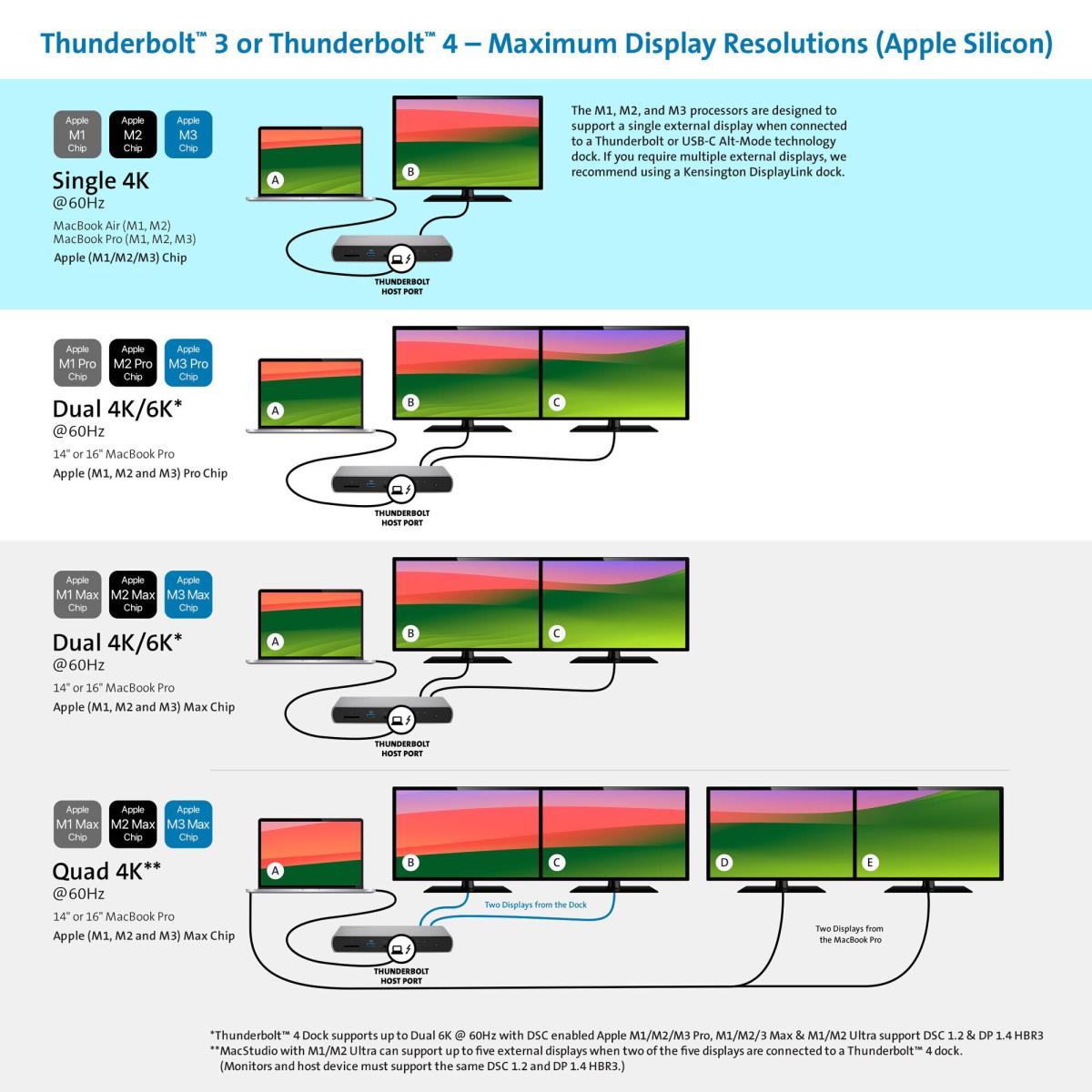 Docking Station with 96W Power Delivery SD5760T Thunderbolt 4 Dual 4K