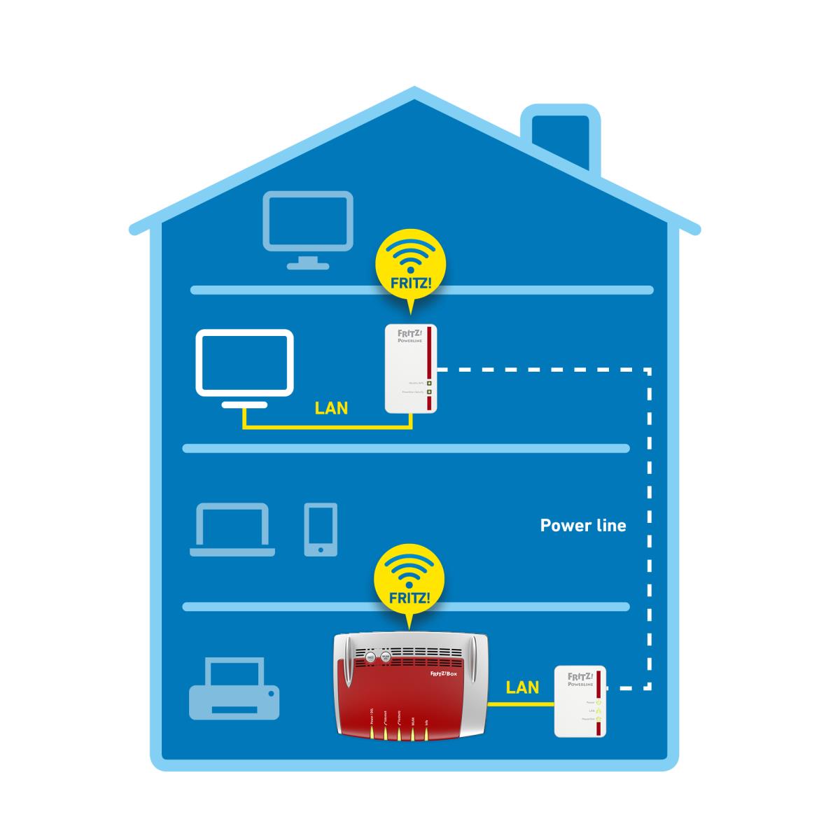 FRITZ! Powerline 540E WLAN Set Edition Int