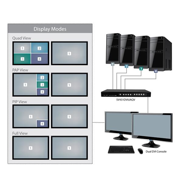 KVM Switch 4 Port DVI USB With Dual DVI Console And Quad-view 4-in-1 Display