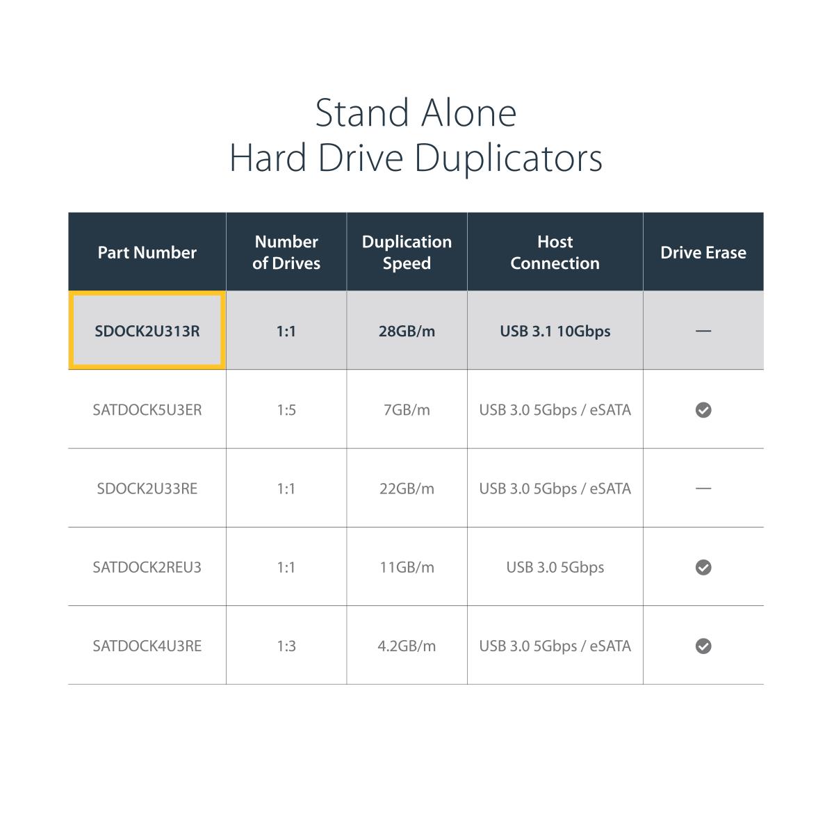Dock - Standalone Duplicator USB 3.1 (10gbps) For 2.5in & 3.5in SATA SSD/HDD Drives - HDD Cloner
