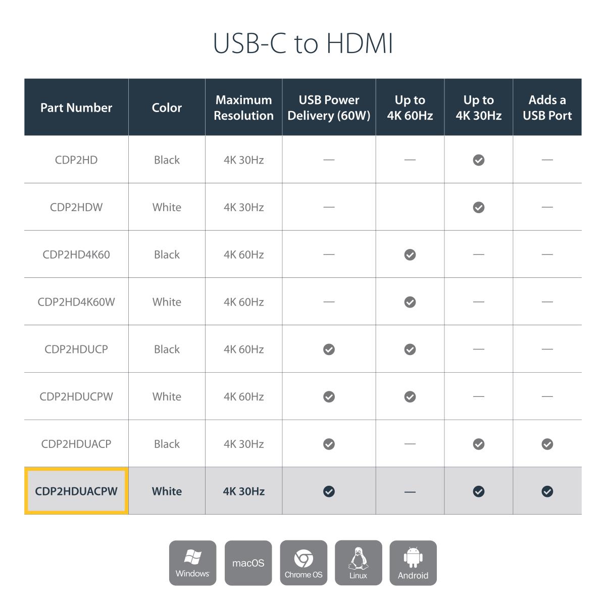 USB-c To Hdmi Adapter - 4k 60hz USB Type-c Hdmi Power Delivery