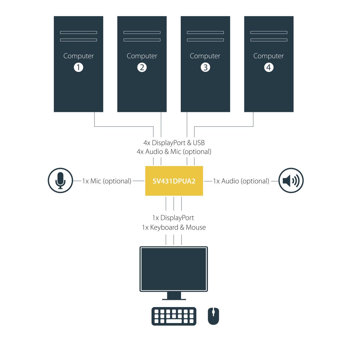 KVM Switch - DisplayPort 4-port - 4k 60hz