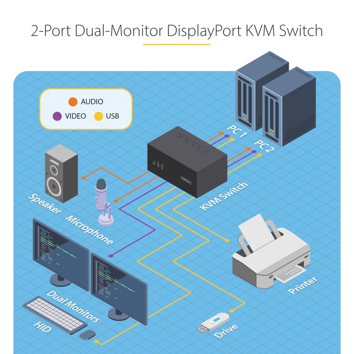 KVM Switch 4k 60hz Dual-monitor DisplayPort 2-port