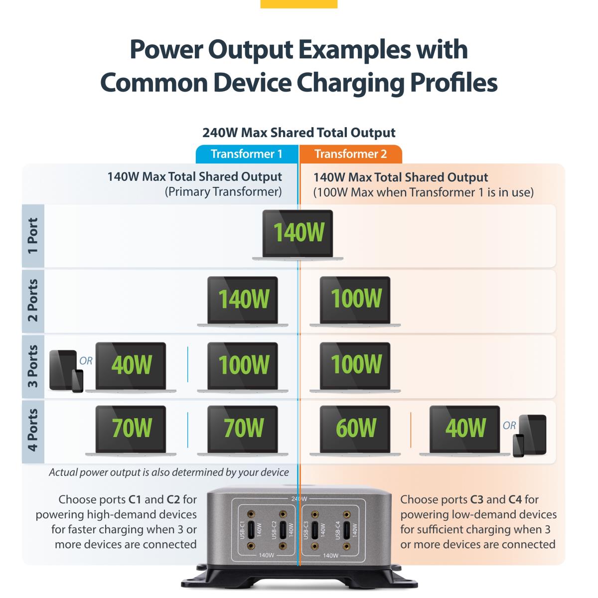 Multi-device USB-c Charger 4-port