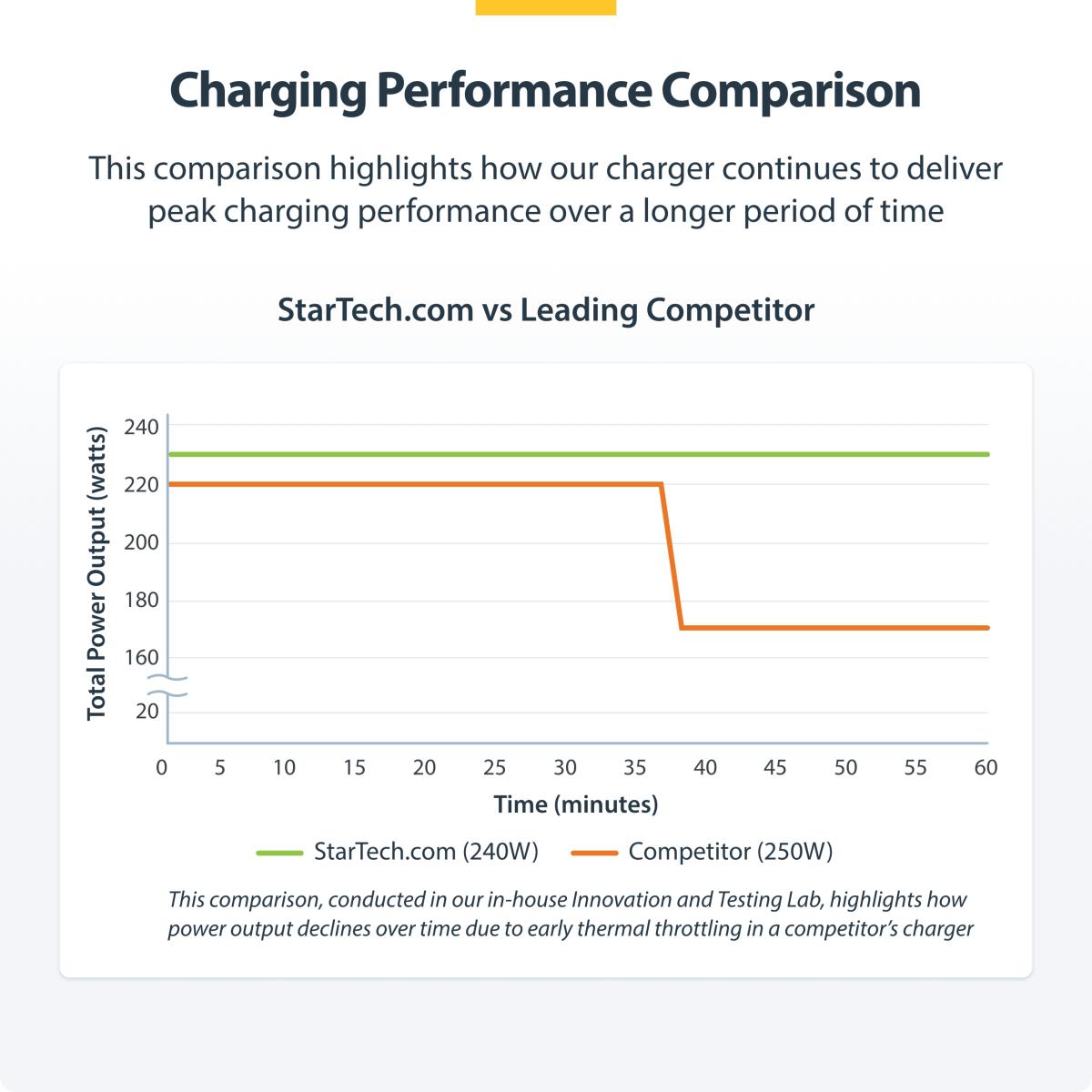 Multi-device USB-c Charger 4-port