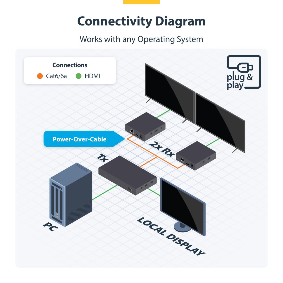 Hdmi Extender/splitter - 2-port 1x2 Hdmi Over Ethernet Kit
