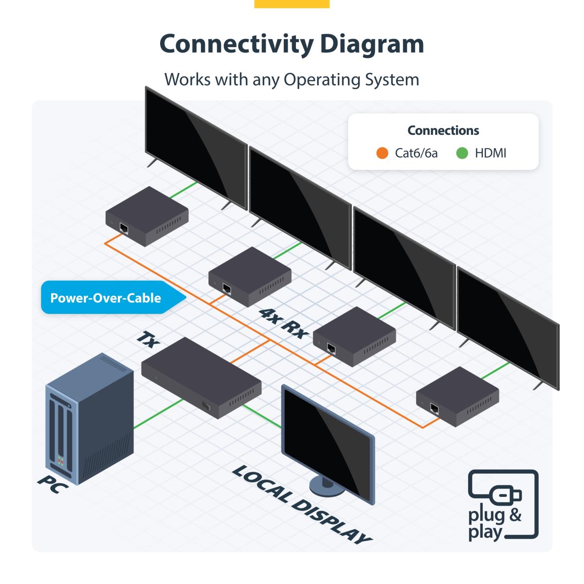 Hdmi Extender/splitter - 1x4 Hdmi Over Ethernet Kit 4-port