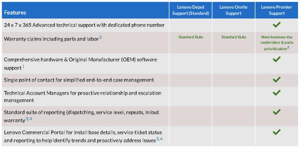 Premier 5 Year Next Business Day Response - 5WS7C20032