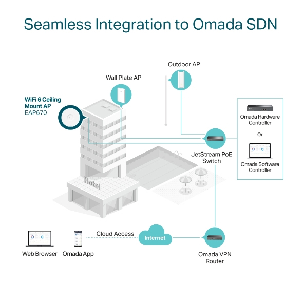 Access Point Omada Eap670 Ax3000 Wi-Fi6 Dual Band Ceiling Mount