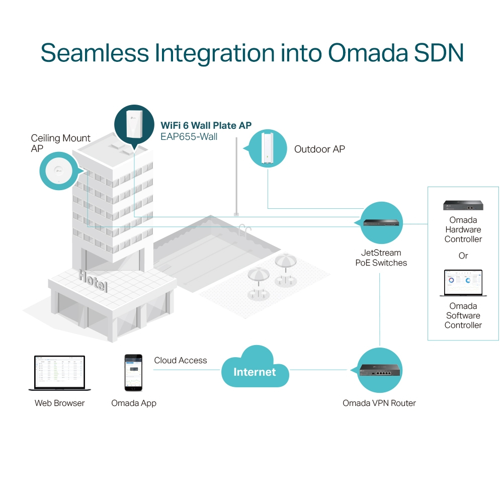 Access Point Omada Eap655 Ax300 Wall Plate Wall Plate Wi-Fi6 Dual Band Ceiling Mount