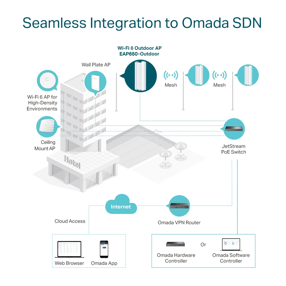 Access Point Omada Eap650 Ax3000 Wall Plate Wi-Fi6 Dual Band Ceiling Mount
